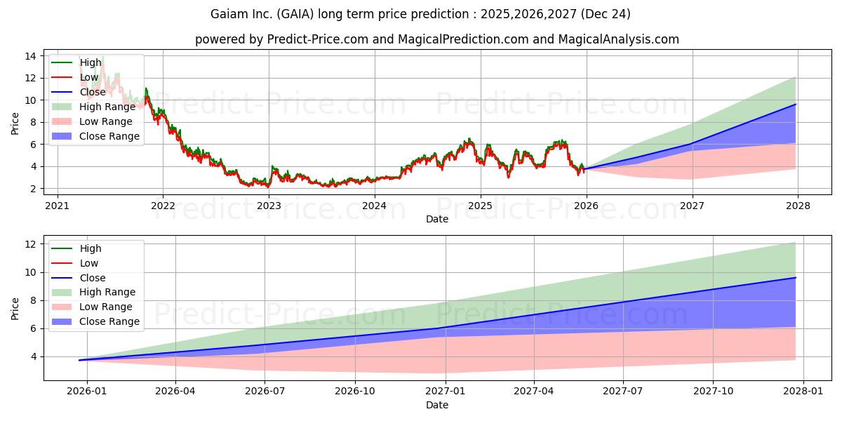 Previsione del prezzo massimo e minimo a lungo termine per Gaia, Inc.