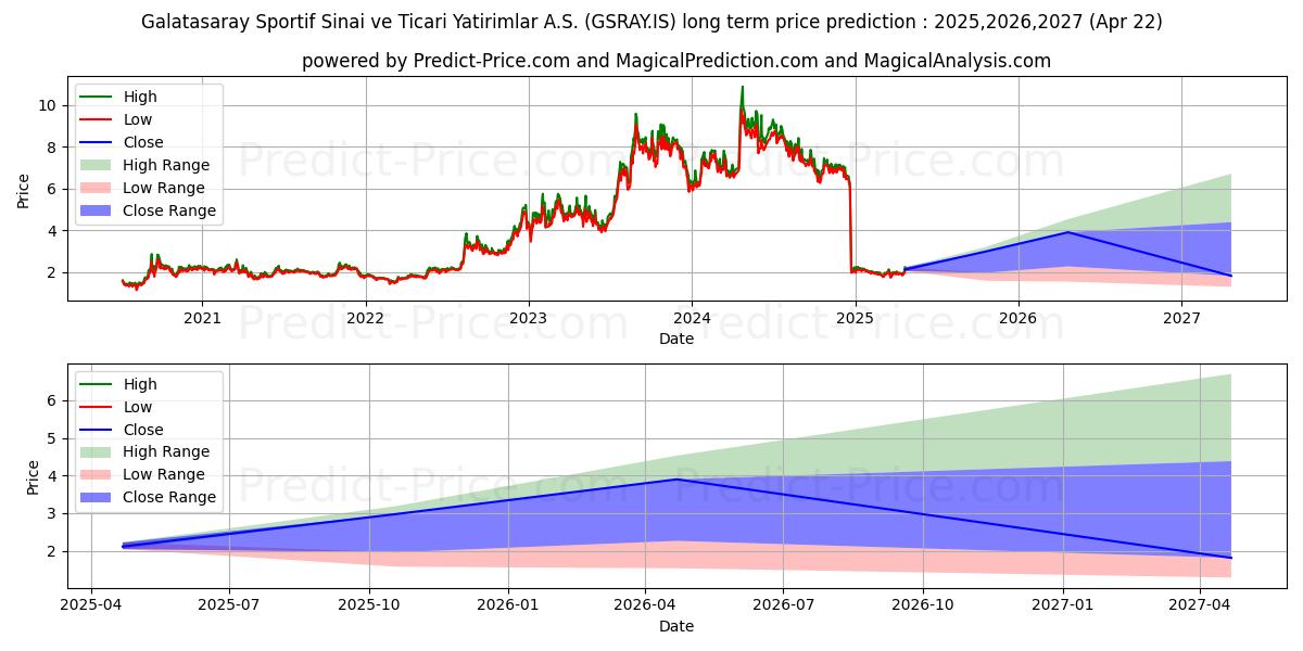 Uzun vadeli GALATASARAY SPORTIF (GSRAY.IS) hisse senedi fiyat tahmini: 2025,2026,2027 