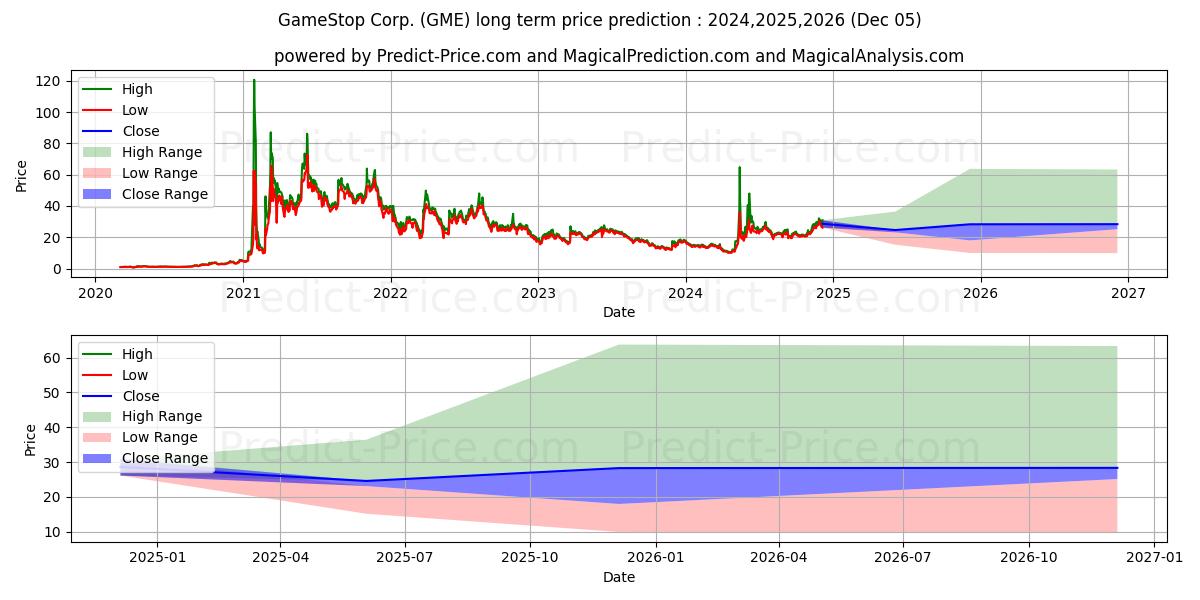 GameStop Corporation (GME) stock Long-Term Price Forecast: 2024,2025,2026