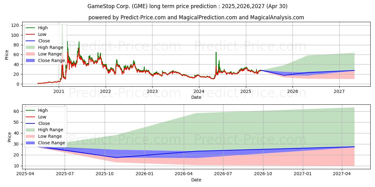 Maximum and minimum GameStop Corporation long-term price forecast for 2025,2026,2027