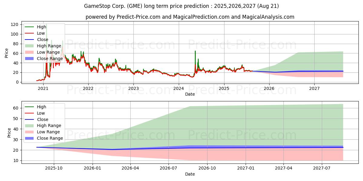 GameStop Corporation (GME) stock Long-Term Price Forecast: 2025,2026,2027
