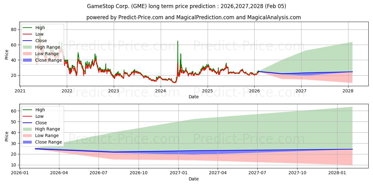 GameStop Corporation के लिए दीर्घकालिक मूल्य की भविष्यवाणी में अधिकतम और न्यूनतम