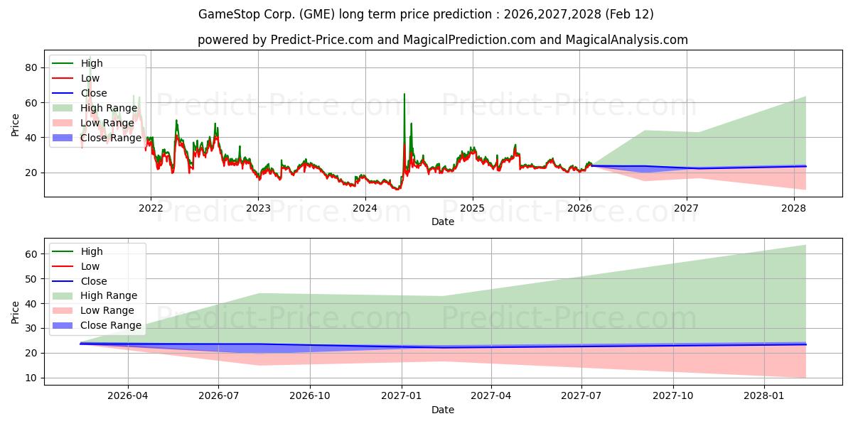 Максимальный и минимальный долгосрочный прогноз цены GameStop Corporation для 2026,2027,2028