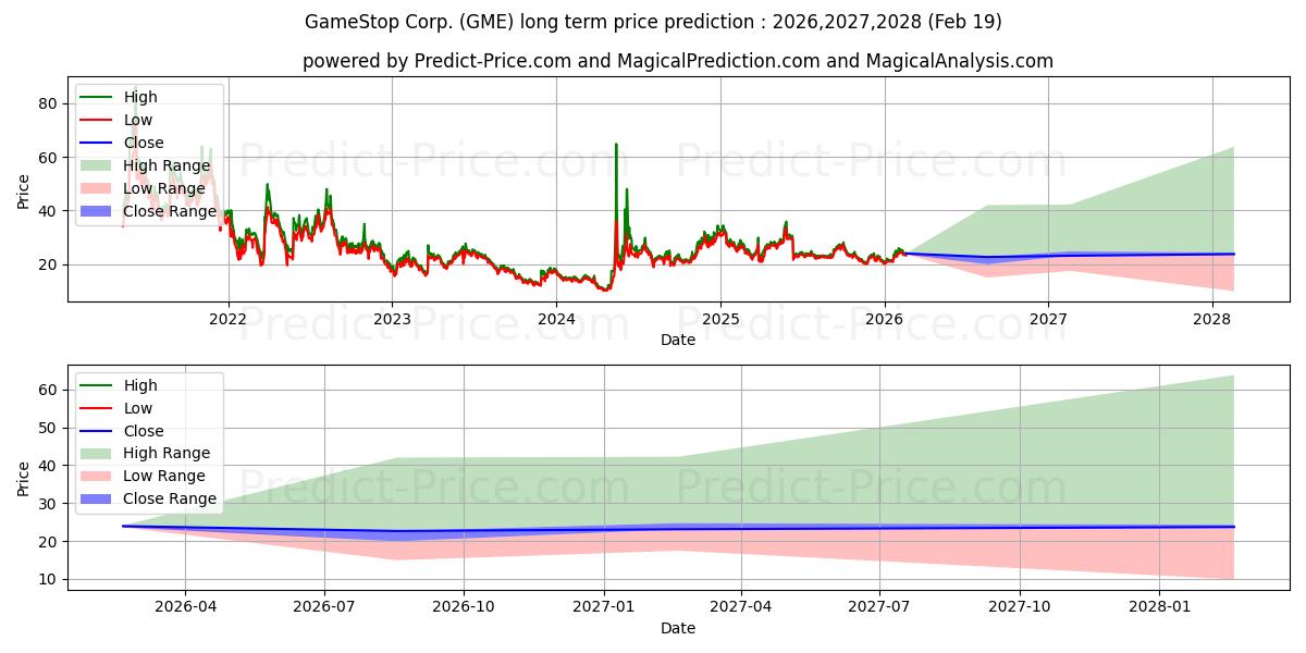 Maximum and minimum GameStop Corporation long-term price forecast for 2026,2027,2028