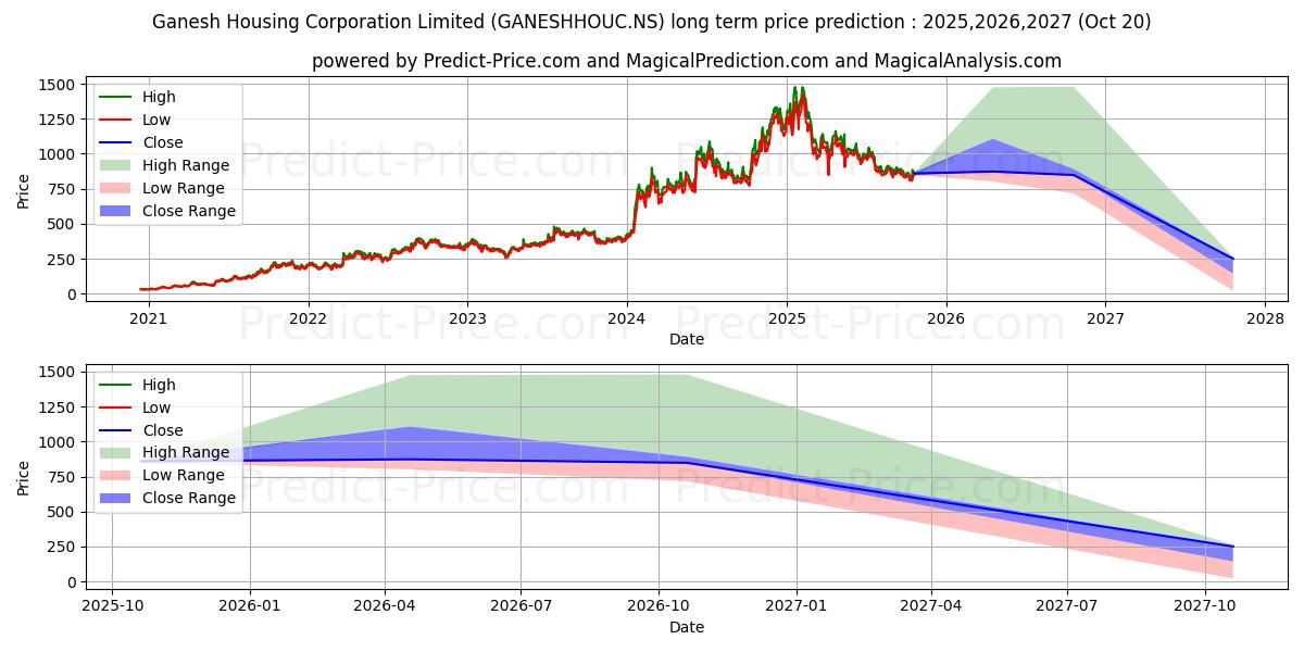 Previsione del prezzo massimo e minimo a lungo termine per GANESH HOUSING CP