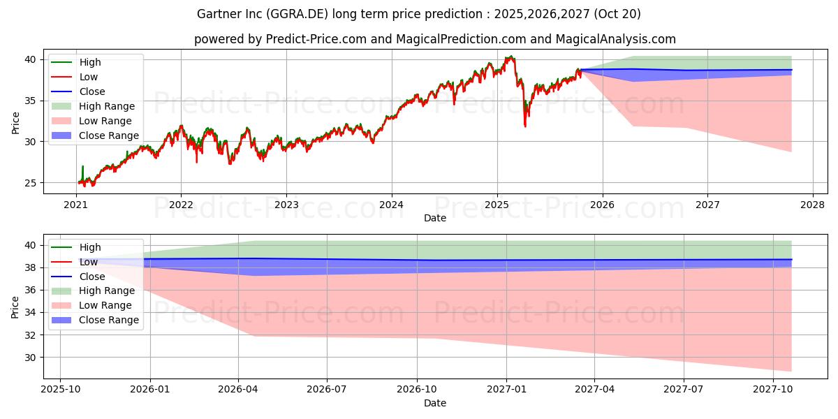 Gartner Inc के लिए दीर्घकालिक मूल्य की भविष्यवाणी में अधिकतम और न्यूनतम