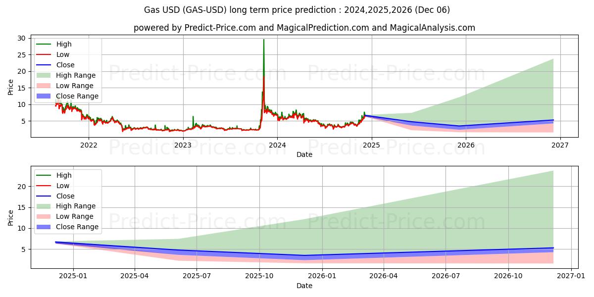 Gas (GAS/USD) Long-Term Price Forecast: 2024,2025,2026