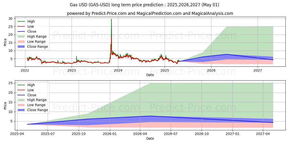 Gas (GAS/USD) Long-Term Price Forecast: 2025,2026,2027