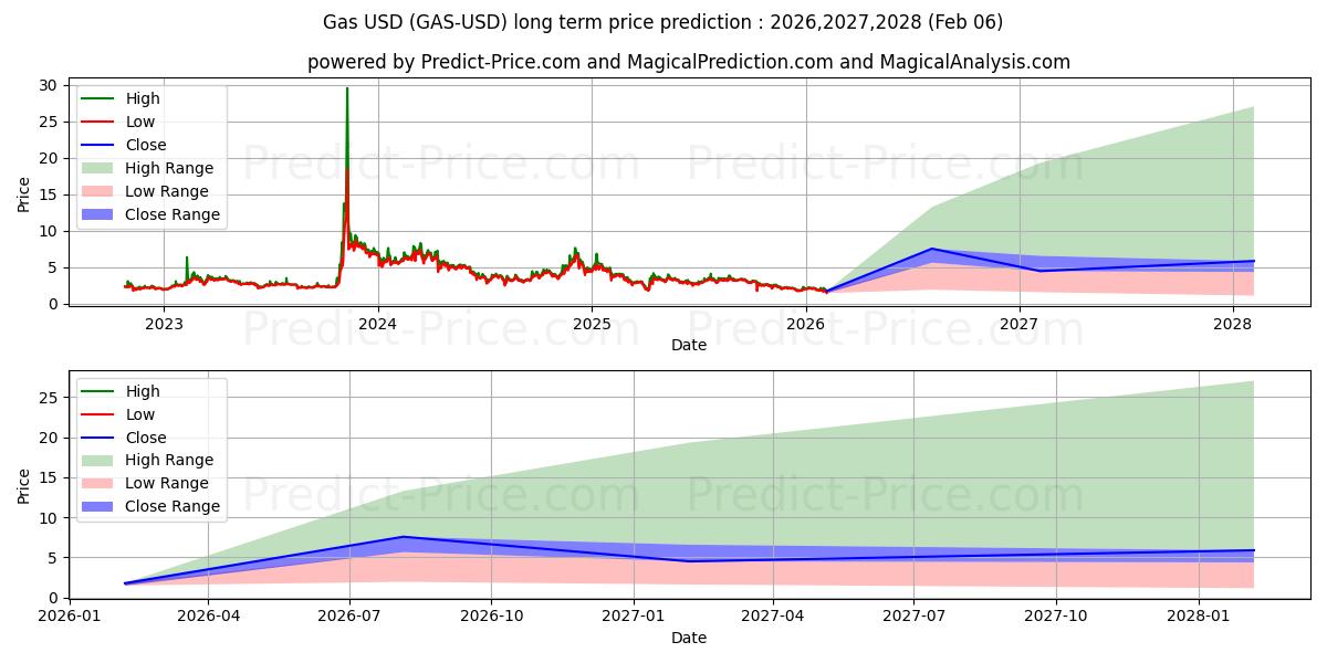 Maksimale og minimale prisforudsigelser på lang sigt for Gas