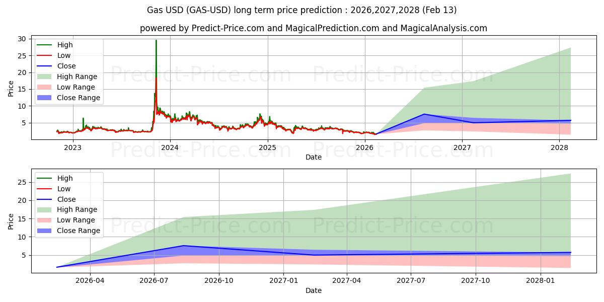 Максимальный и минимальный долгосрочный прогноз цены Газ для 2026,2027,2028