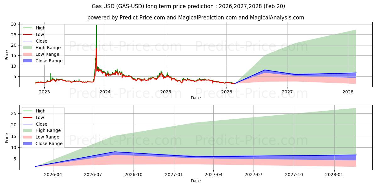가스 장기 가격 예측의 최대 및 최소 값 2026,2027,2028