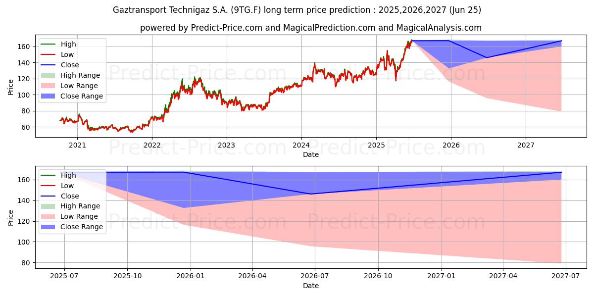 Previsione del prezzo massimo e minimo a lungo termine per GAZTRANSP.TECHNIG.EO-,01