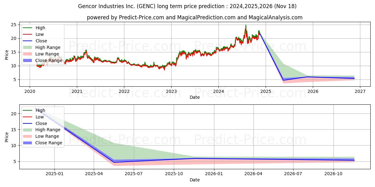 Gencor Industries Inc. 장기 가격 예측의 최대 및 최소 값 2024,2025,2026