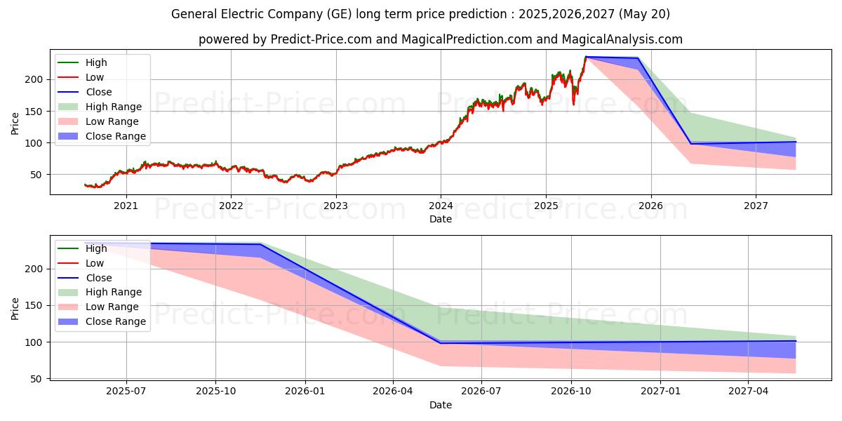 Maximale en minimale General Electric Company lange termijn prijsvoorspelling voor 2025,2026,2027