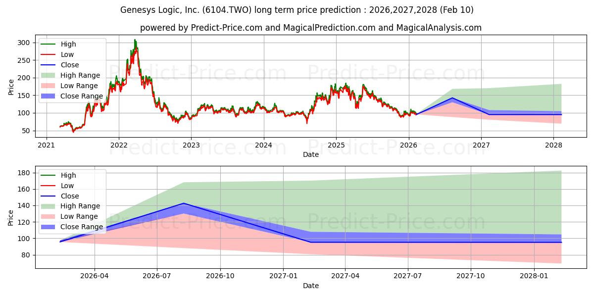 Maximum and minimum GENESYS LOGIC long-term price forecast for 2026,2027,2028