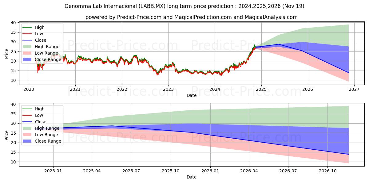 GENOMMA LAB INTERNACIONAL SAB (LABB.MX) stock Long-Term Price Forecast: 2024,2025,2026