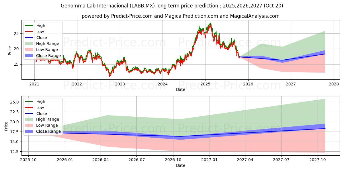 GENOMMA LAB INTERNACIONAL SAB uzun vadeli fiyat tahmini için maksimum ve minimum