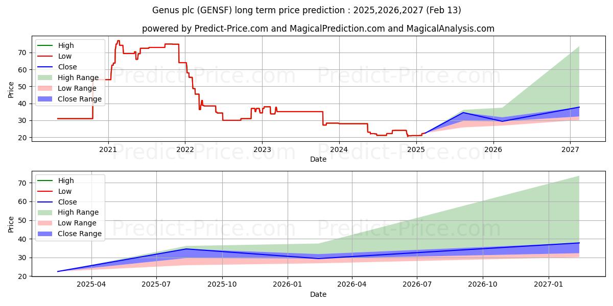 GENUS (GENSF) stock Long-Term Price Forecast: 2025,2026,2027