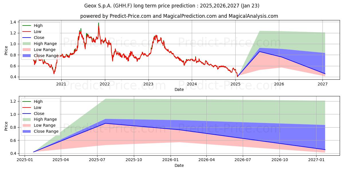 GEOX S.P.A.  EO-,10 (GHH.F) stock Long-Term Price Forecast: 2025,2026,2027
