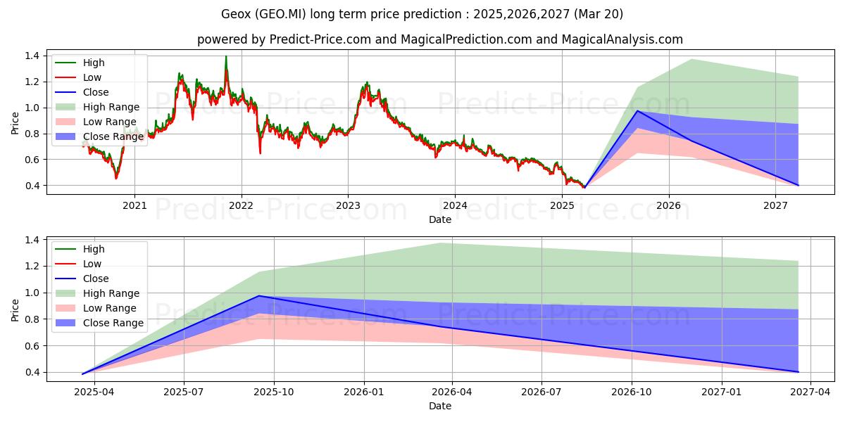 GEOX uzun vadeli fiyat tahmini için maksimum ve minimum