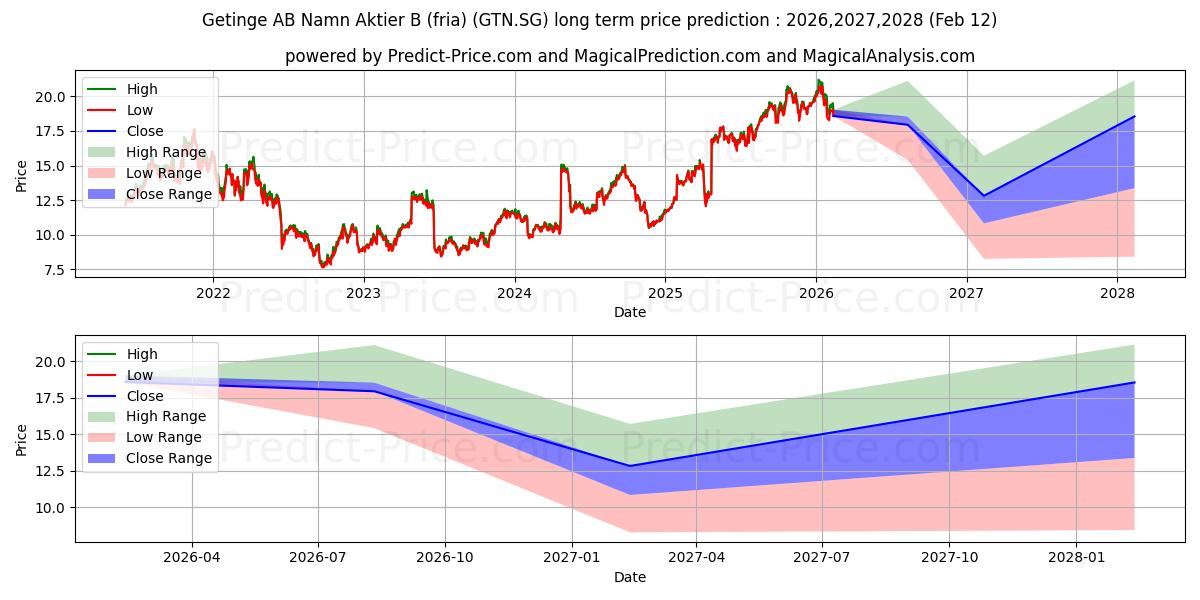 Максимальный и минимальный долгосрочный прогноз цены Getinge AB Namn-Aktier B (fria) для 2026,2027,2028
