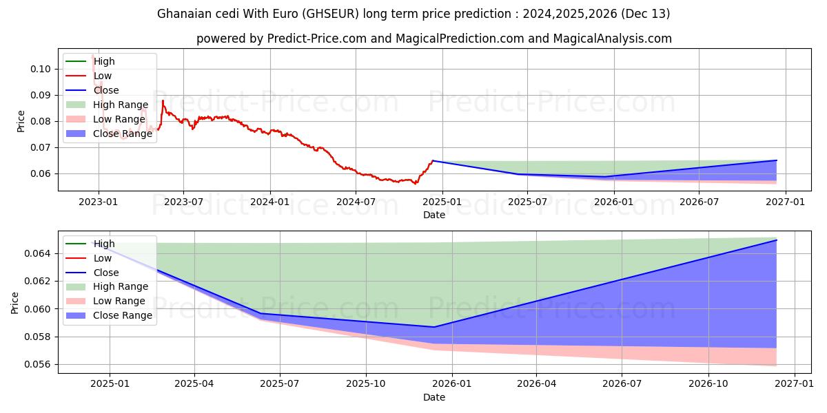 Ghanaian cedi With Euro (GHSEUR(Forex)) Long-Term Price Forecast: 2024,2025,2026