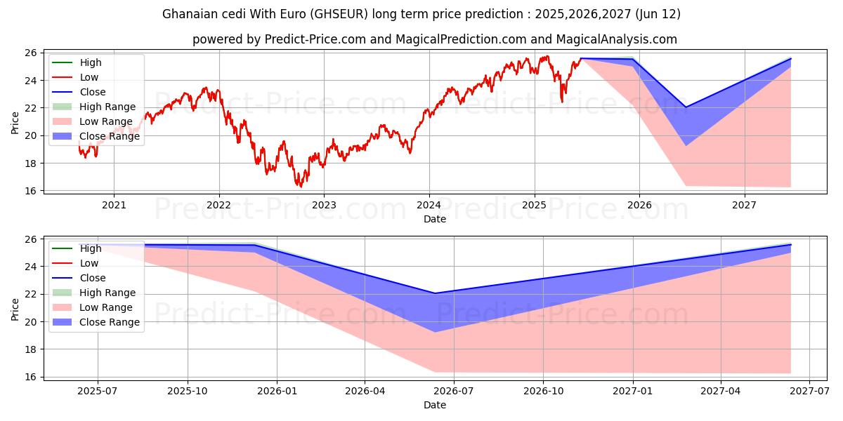 Ghanaian cedi With Euro (GHSEUR(Forex)) Long-Term Price Forecast: 2025,2026,2027