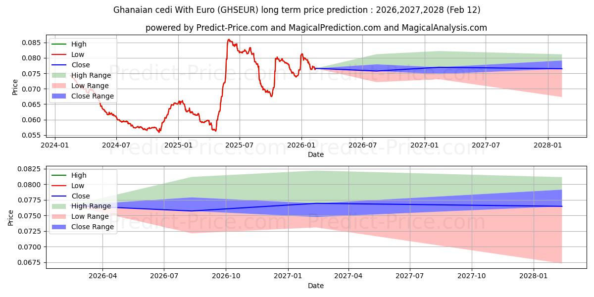 Prévision du prix à long terme maximum et minimum pour Cédi ghanéen avec euro