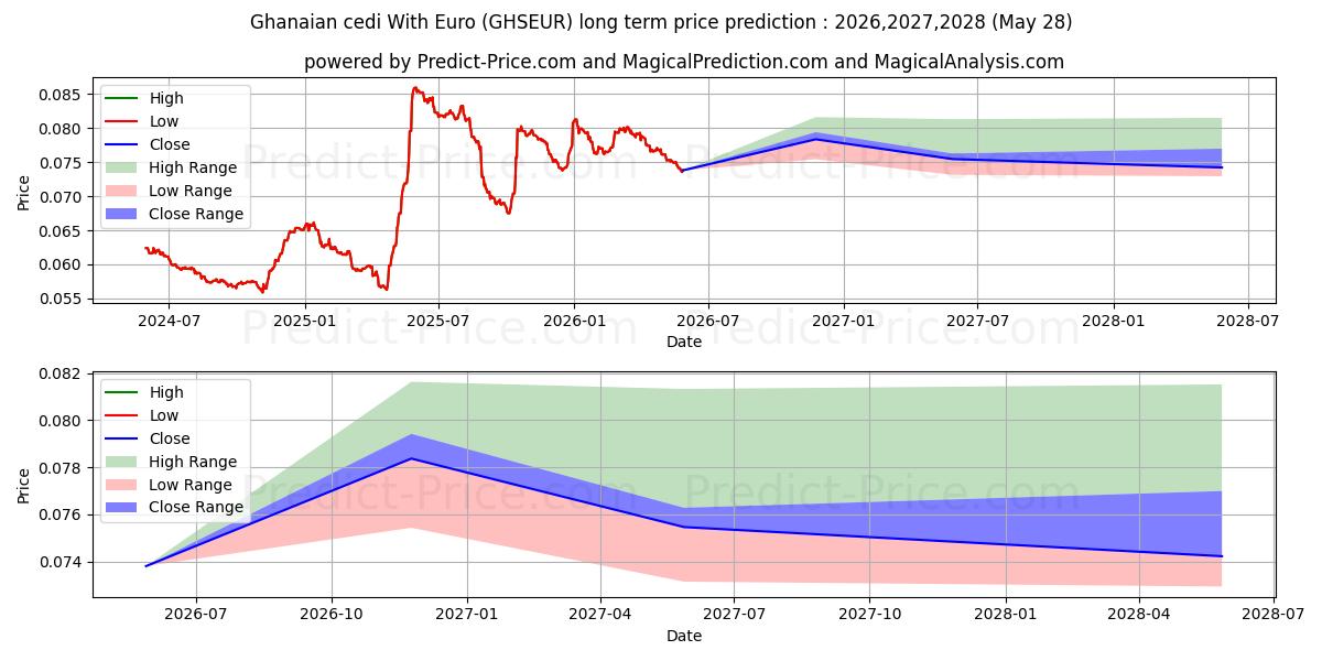 Pronóstico de precio a largo plazo máximo y mínimo de Cedi ghanés con euro para 2026,2027,2028