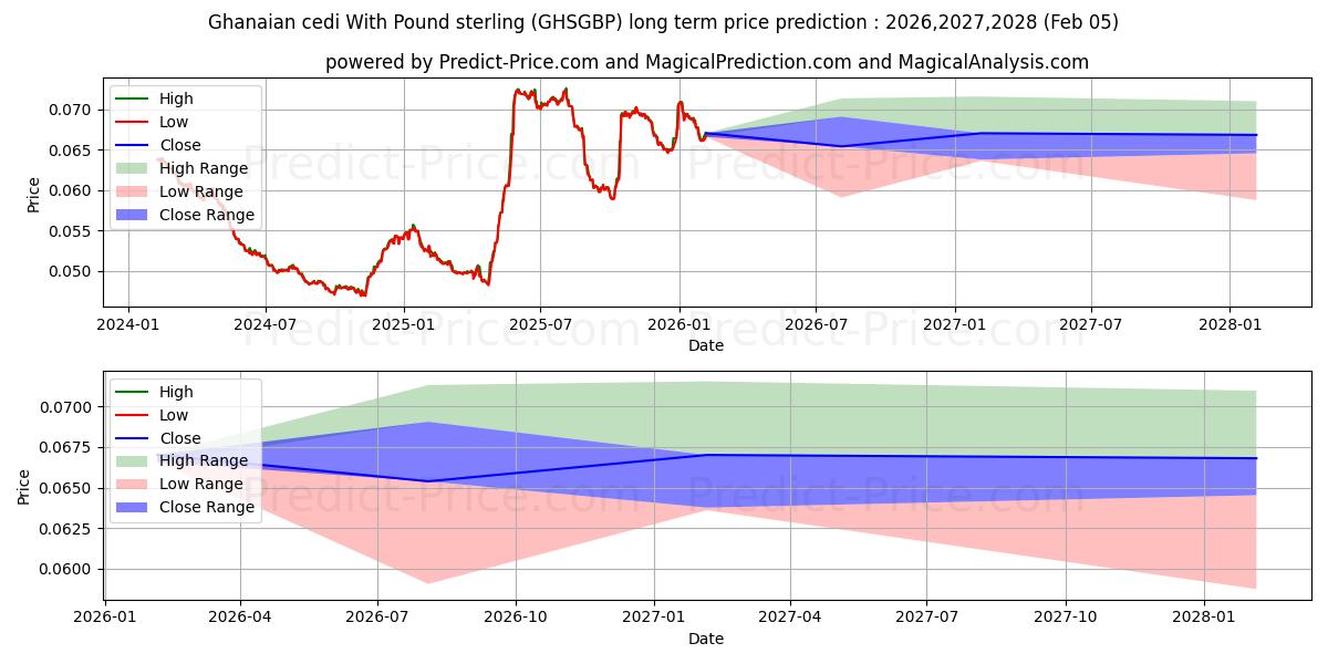 Maximale en minimale Ghanaischer Cedi mit Pfund Sterling lange termijn prijsvoorspelling voor 2026,2027,2028