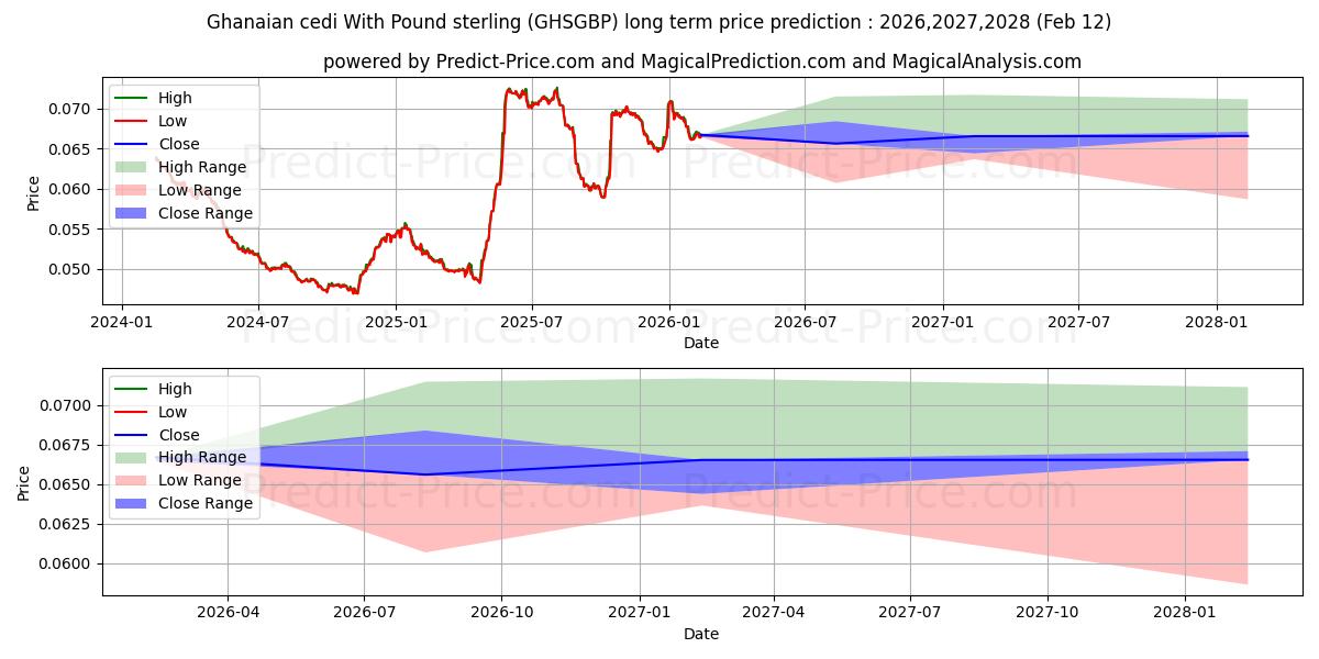 Previsione del prezzo massimo e minimo a lungo termine per Cedi ghanese con sterlina