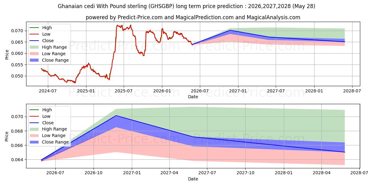 Maximum and minimum Ghanaian cedi With Pound sterling long-term price forecast for 2026,2027,2028