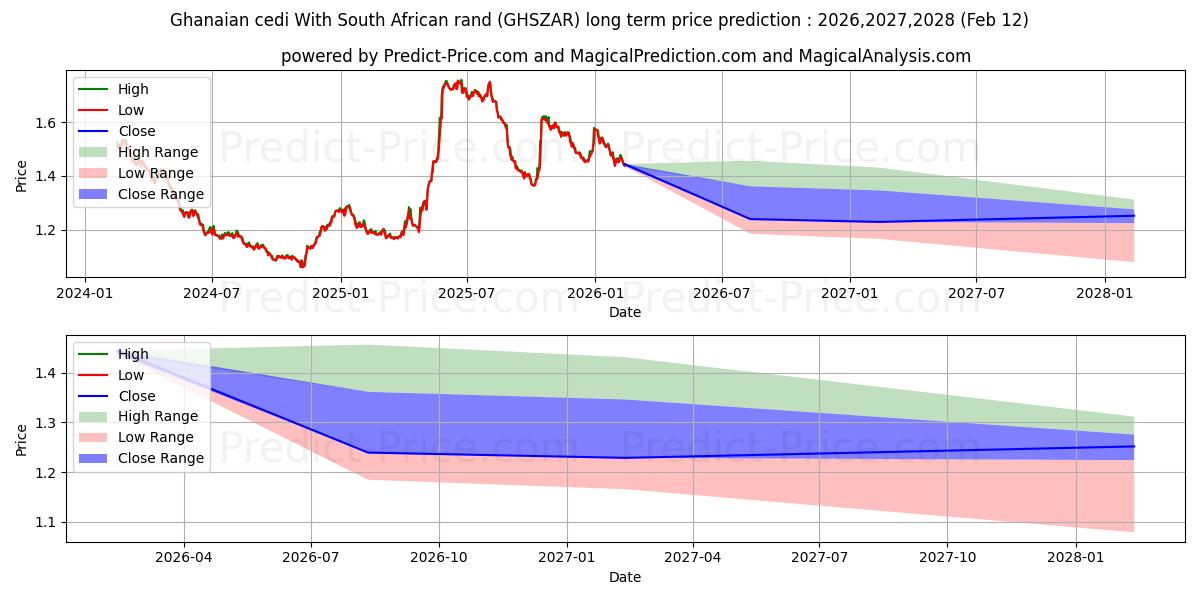 Maximale en minimale Ghanaischer Cedi mit südafrikanischem Rand lange termijn prijsvoorspelling voor 2026,2027,2028