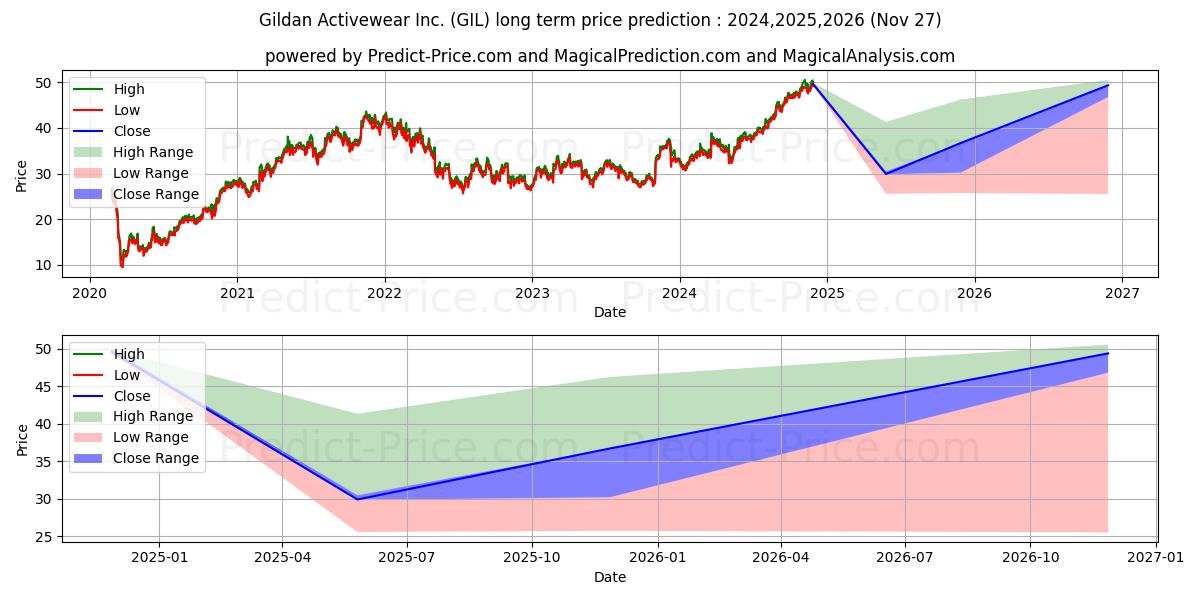 Gildan Activewear, Inc. (GIL) stock Long-Term Price Forecast: 2024,2025,2026