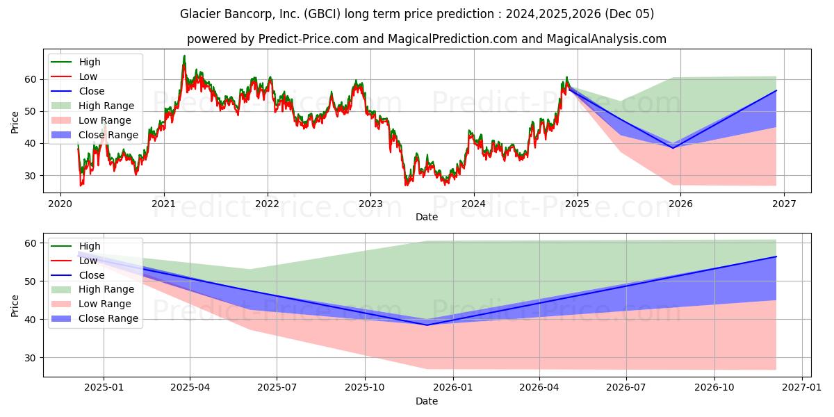 Glacier Bancorp, Inc. (GBCI) stock Long-Term Price Forecast: 2024,2025,2026