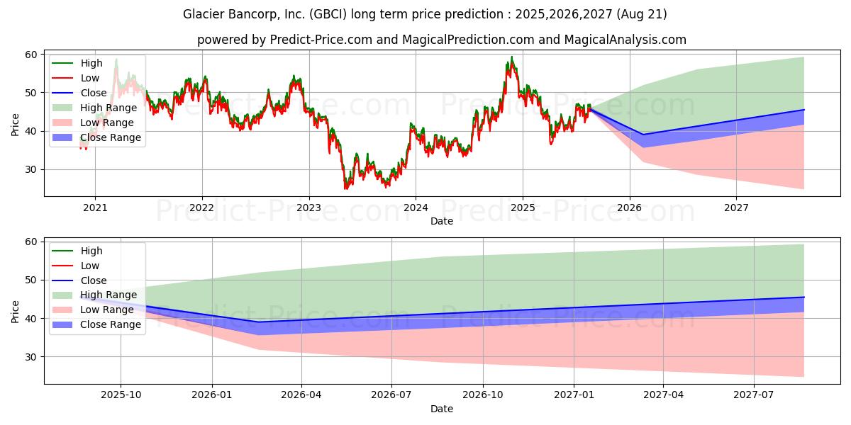 Glacier Bancorp, Inc. (GBCI) stock Long-Term Price Forecast: 2025,2026,2027