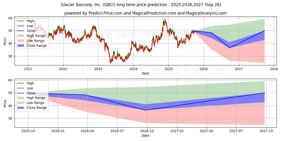 Glacier Bancorp, Inc. (GBCI) stock Long-Term Price Forecast: 2025,2026,2027