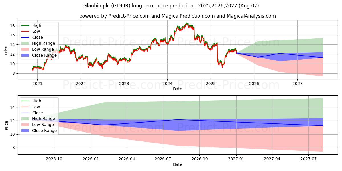 GLANBIA PLCの長期価格予測の最大と最小2025,2026,2027