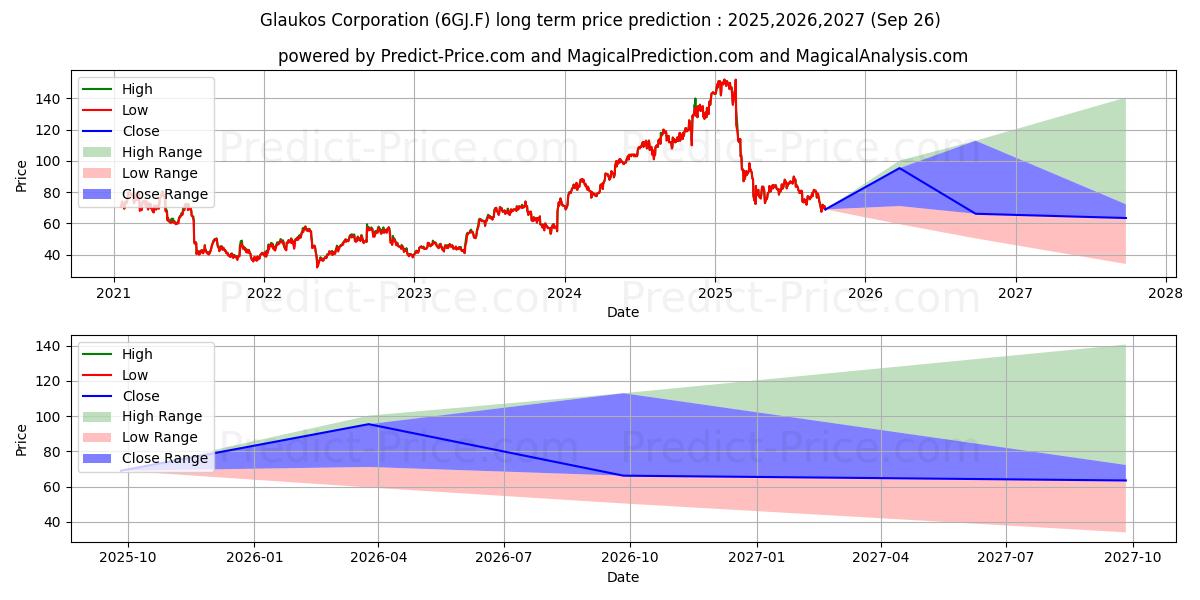 حداکثر و حداقل پیش‌بینی قیمت بلندمدت GLAUKOS CORP.  DL-,001 برای 2025,2026,2027