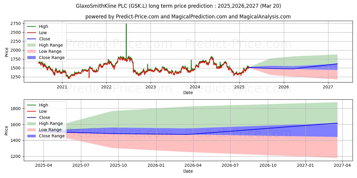 GLAXOSMITHKLINE PLC ORD 25P (GSK.L) stock Long-Term Price Forecast: 2025,2026,2027