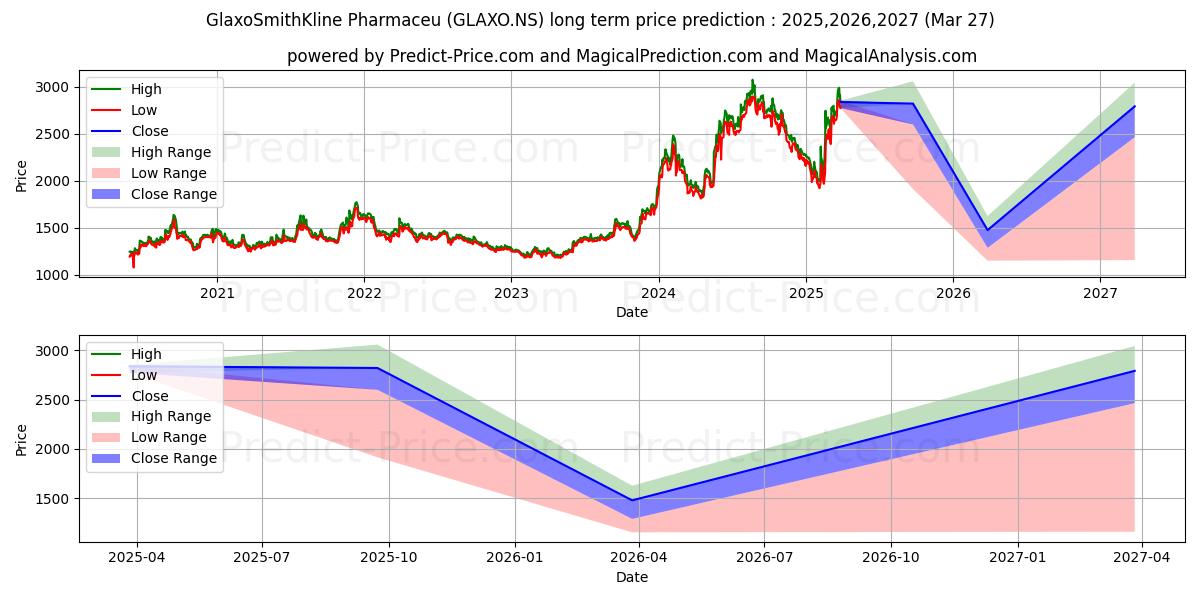 GLAXO SMITHKLINE P (GLAXO.NS) stock Long-Term Price Forecast: 2025,2026,2027