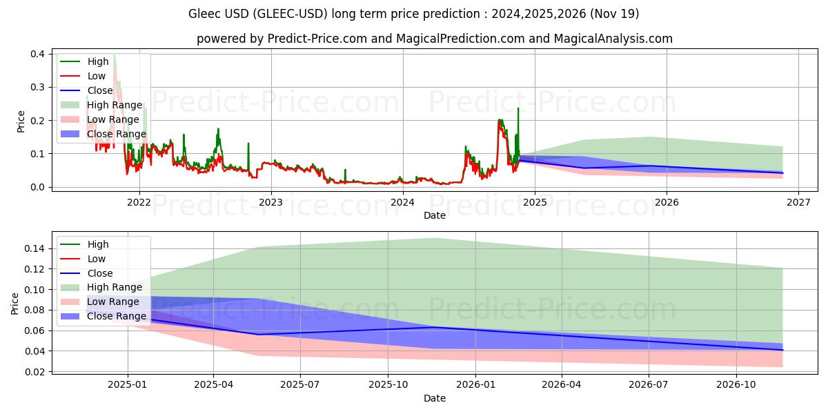 Gleec (GLEEC/USD) Long-Term Price Forecast: 2024,2025,2026