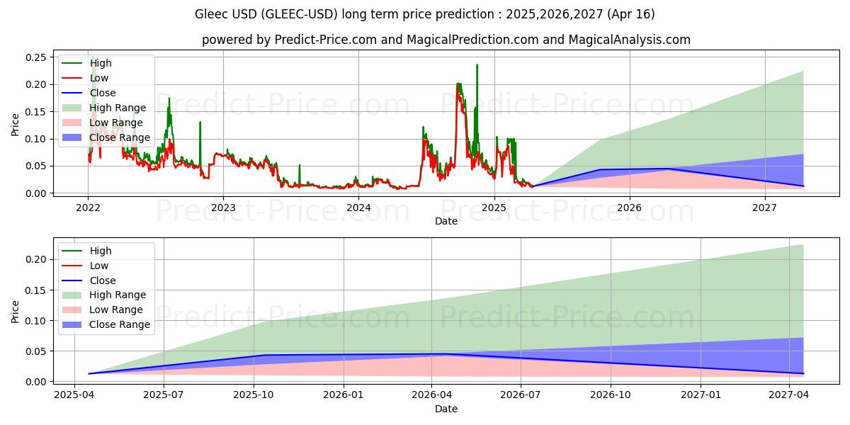 Gleec (GLEEC/USD) Long-Term Price Forecast: 2025,2026,2027