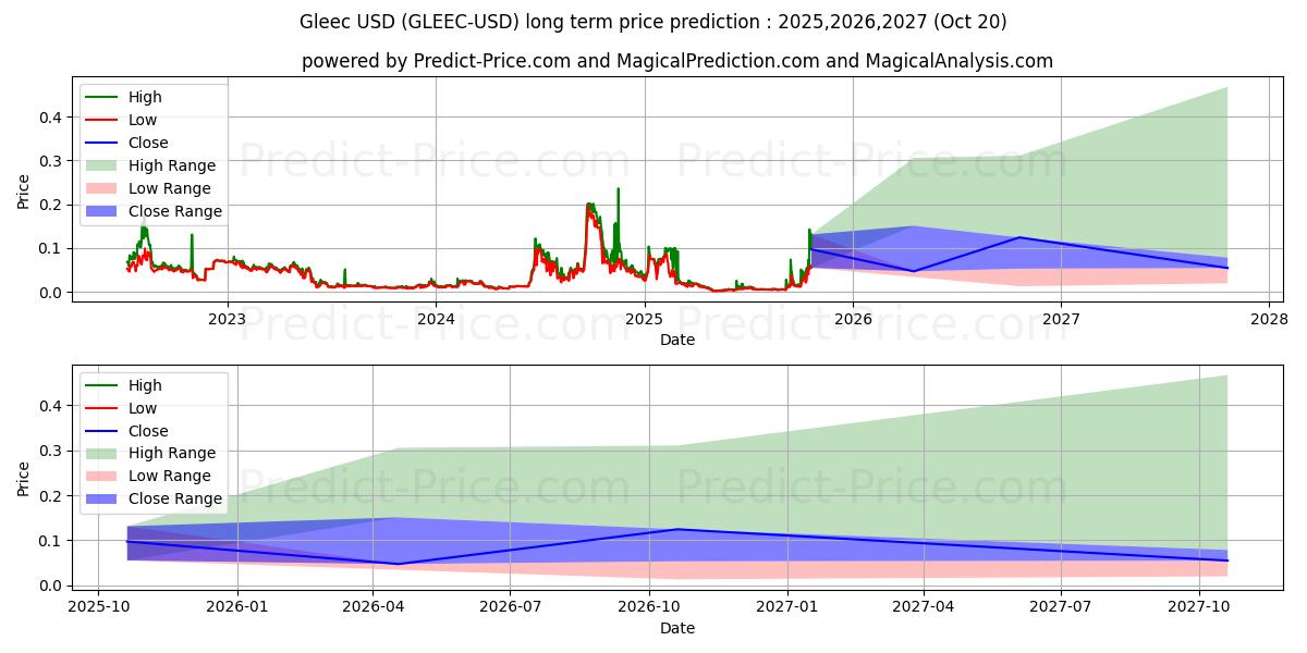 Previsione del prezzo massimo e minimo a lungo termine per Gleec
