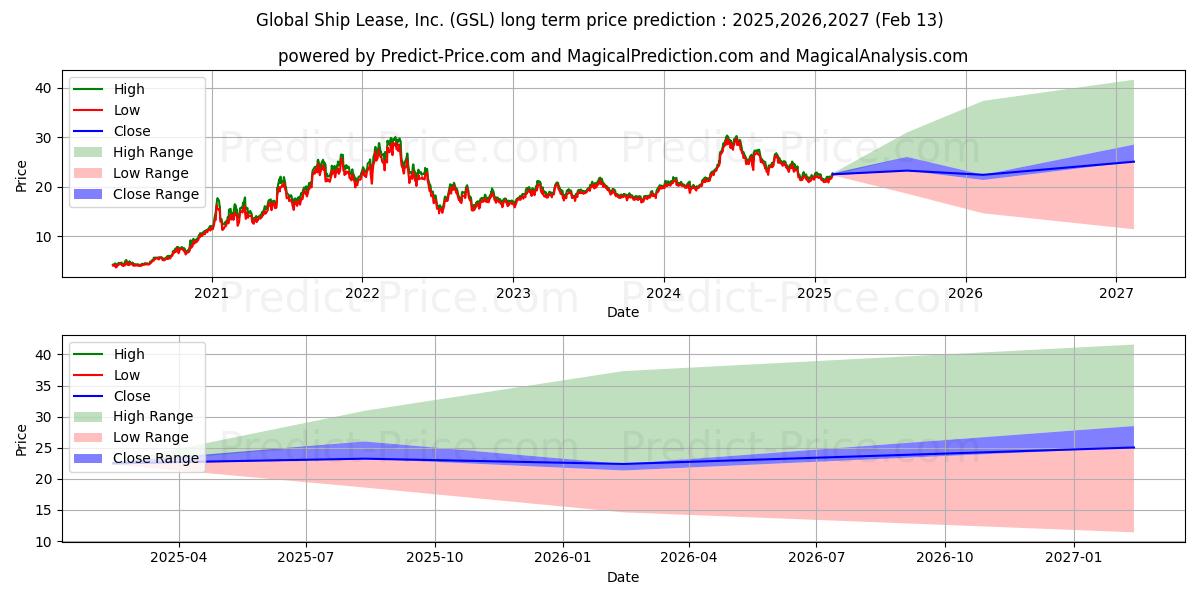 Global Ship Lease Inc New (GSL) stock Long-Term Price Forecast: 2025,2026,2027