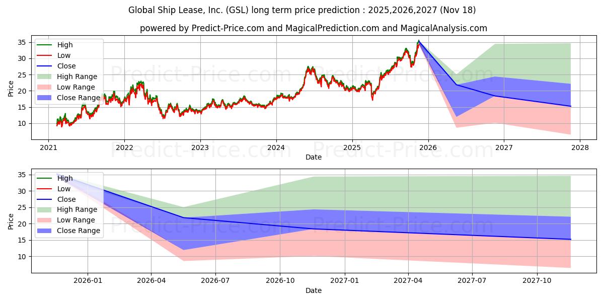 Maximum and minimum Global Ship Lease Inc New long-term price forecast for 2025,2026,2027
