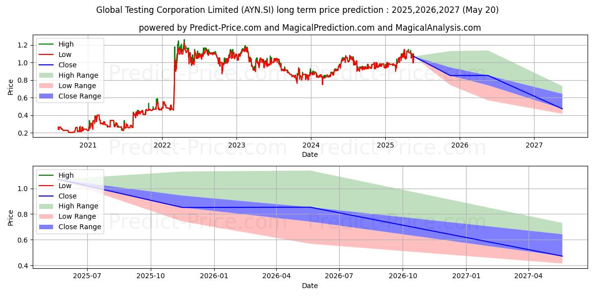 Global Testing (AYN.SI) stock Long-Term Price Forecast: 2025,2026,2027