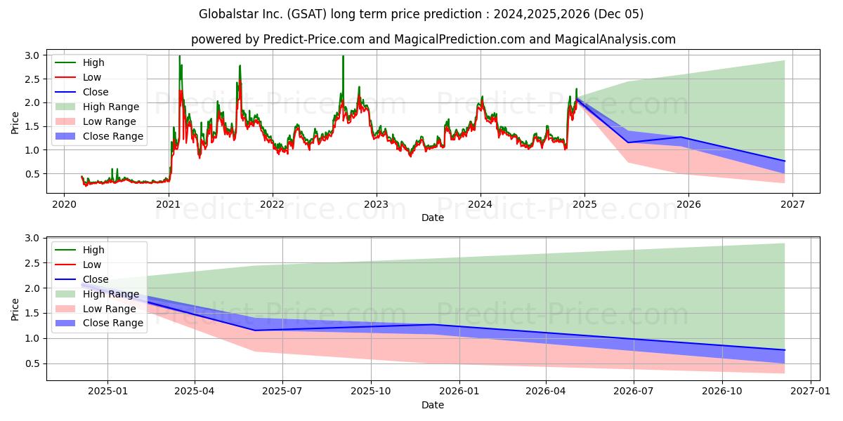 Globalstar, Inc. (GSAT) stock Long-Term Price Forecast: 2024,2025,2026