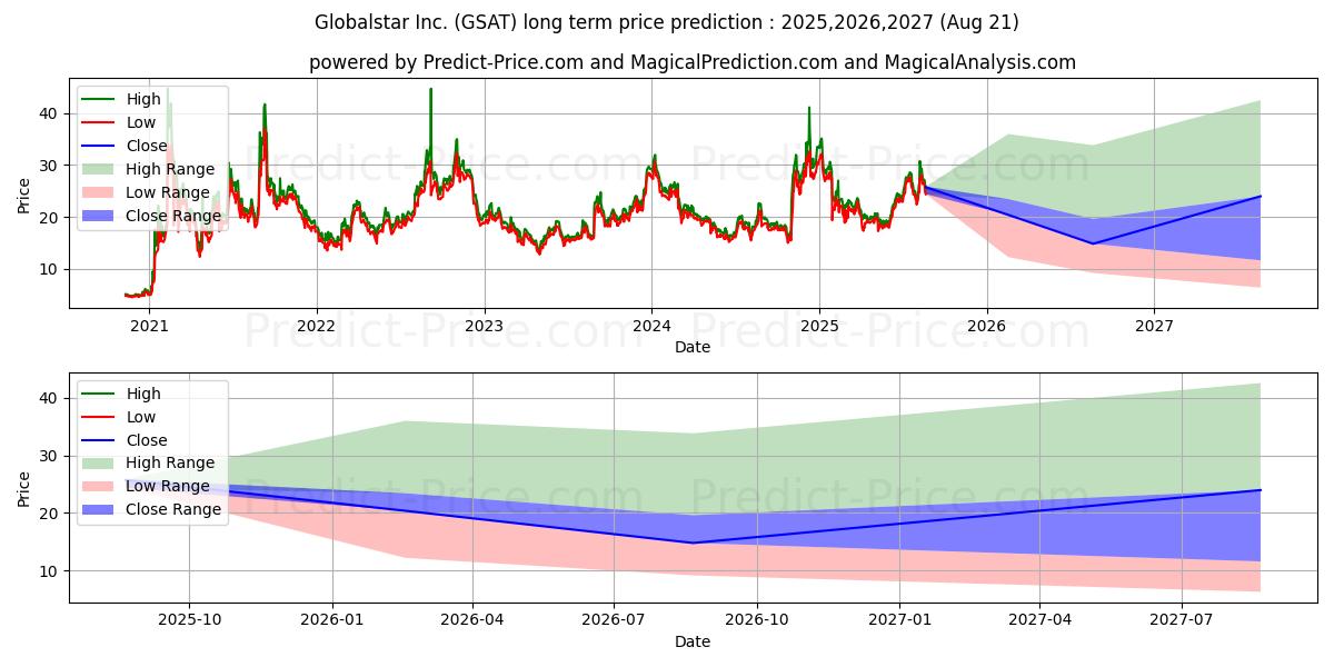 Globalstar, Inc. (GSAT) stock Long-Term Price Forecast: 2025,2026,2027