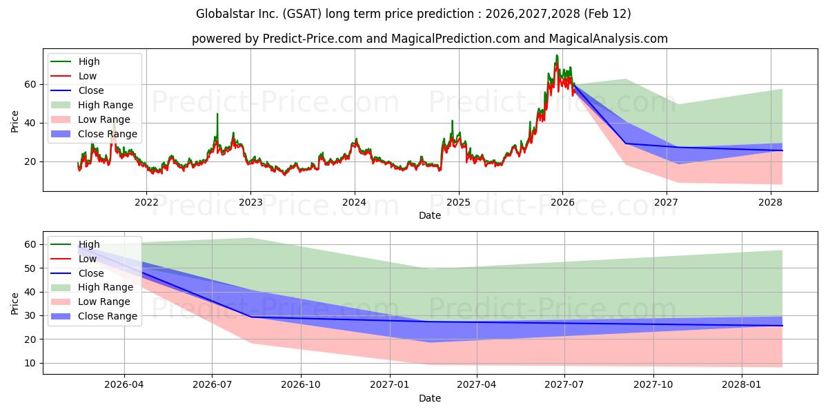 توقع أقصى وأدنى سعر طويل المدى لـ Globalstar, Inc. في 2026,2027,2028